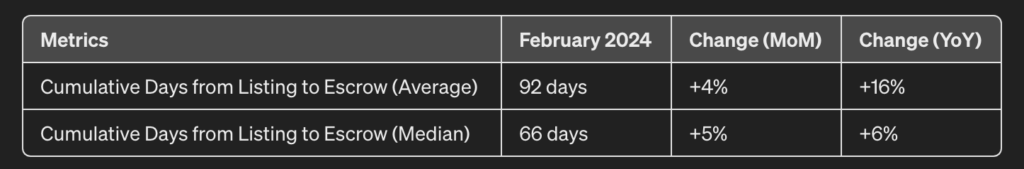 q1 2024 days on market