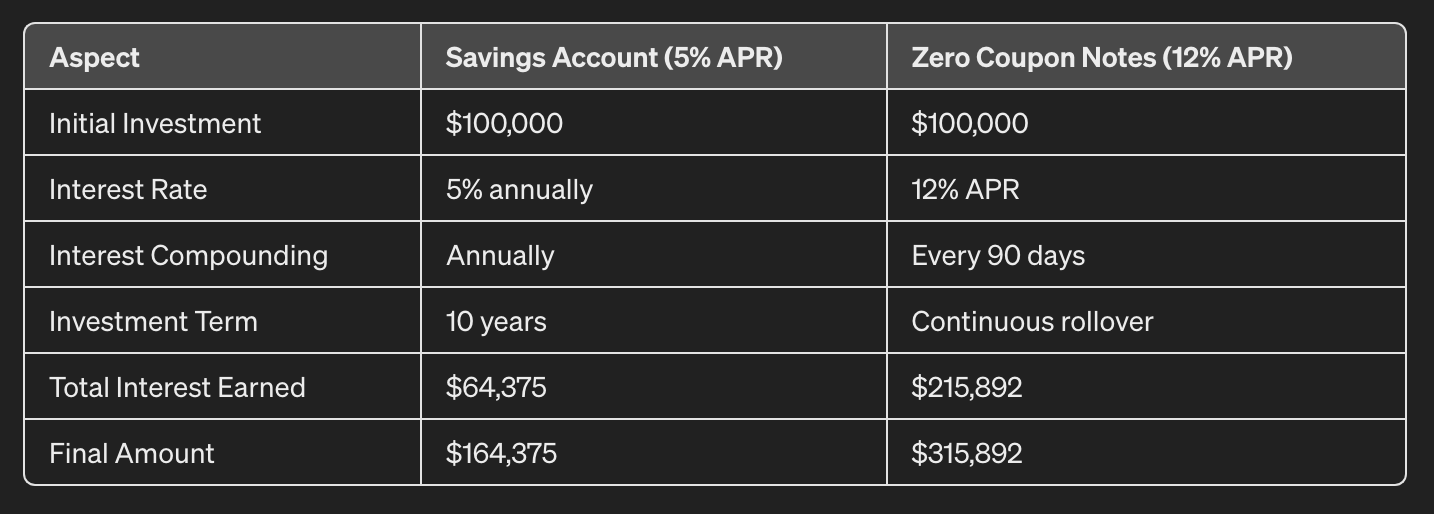 savings account vs zero coupon bond